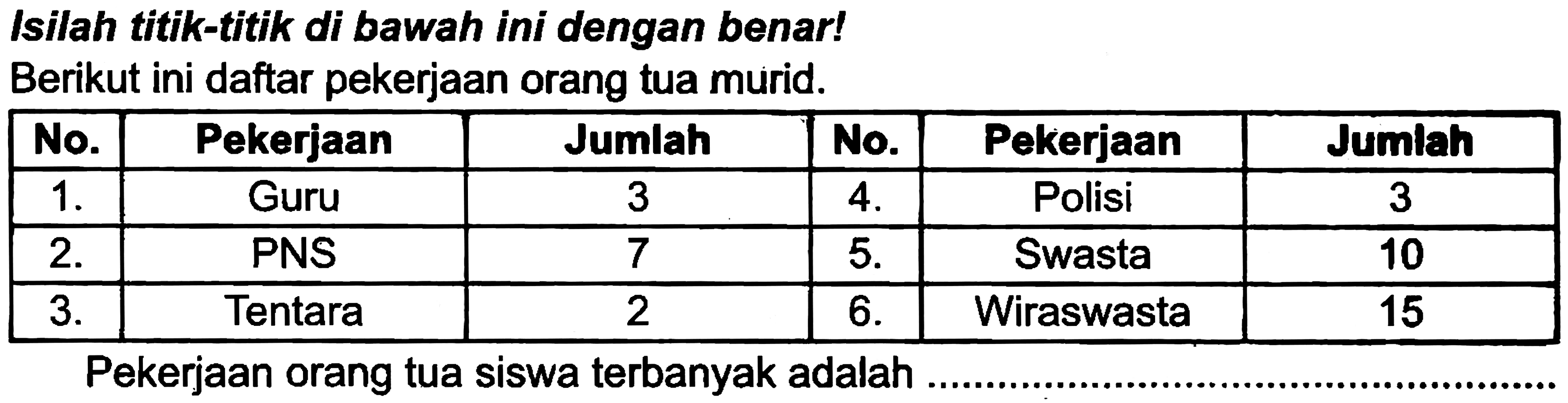 Isilah titik-titik di bawah ini dengan benar!
Berikut ini daftar pekerjaan orang tua murid.

 No.  Pekerjaan  Jumlah  No.  Pekerjaan  Jumlah 
  1 .   Guru  3   4 .   Polisi  3 
  2 .   PNS  7   5 .   Swasta  10 
  3 .   Tentara  2   6 .   Wiraswasta  15 


Pekerjaan orang tua siswa terbanyak adalah