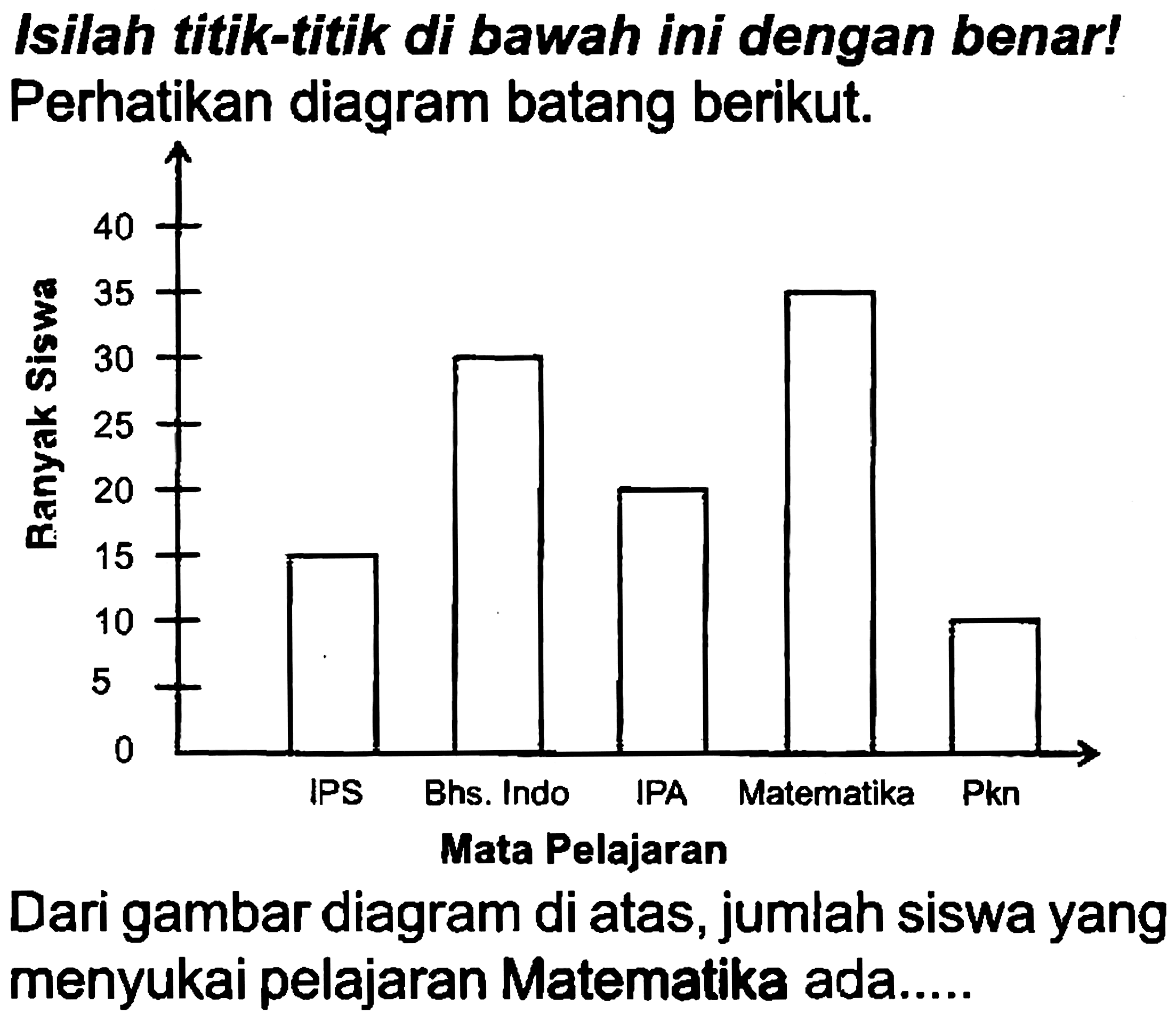 Isilah titik-titik di bawah ini dengan benar! Perhatikan diagram batang berikut.

Dari gambar diagram di atas, jumlah siswa yang menyukai pelajaran Matematika ada.....