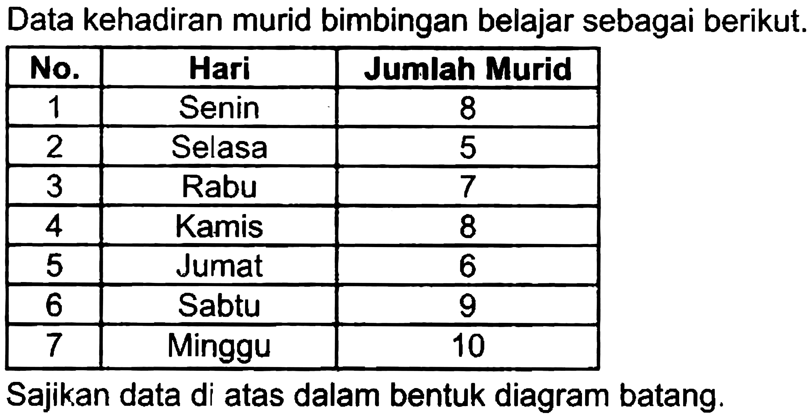 Data kehadiran murid bimbingan belajar sebagai berikut.

 No.  Hari  Jumlah Murid 
 1  Senin  8 
 2  Selasa  5 
 3  Rabu  7 
 4  Kamis  8 
 5  Jumat  6 
 6  Sabtu  9 
 7  Minggu  10 


Sajikan data di atas dalam bentuk diagram batang.