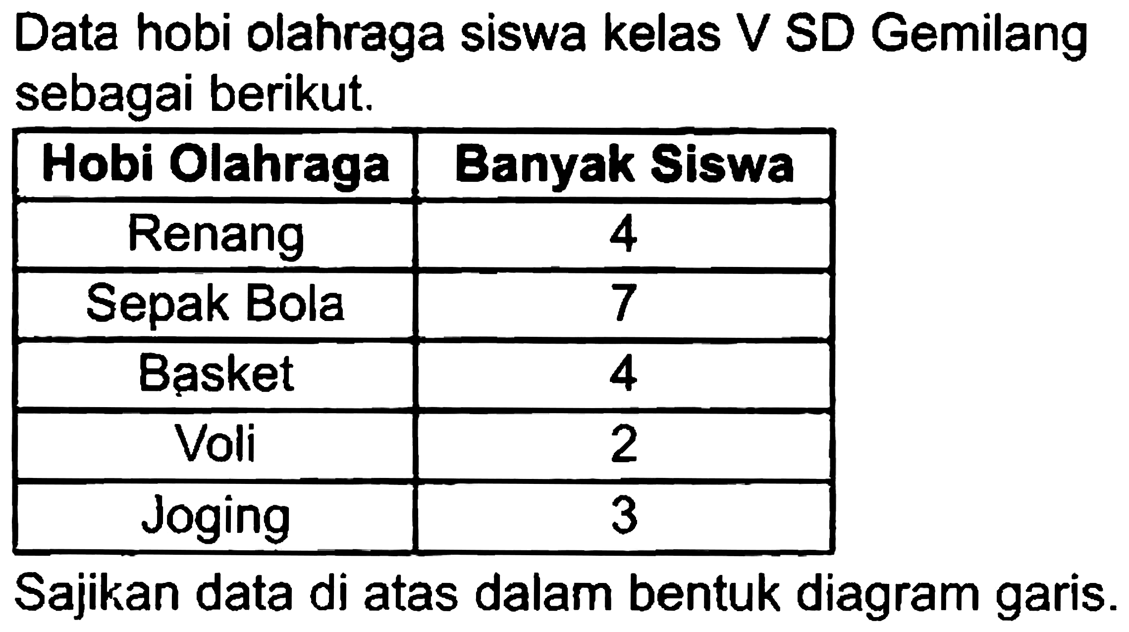 Data hobi olahraga siswa kelas V SD Gemilang sebagai berikut.

 Hobi Olahraga  Banyak Siswa 
 Renang  4 
 Sepak Bola  7 
 Basket  4 
 Voli  2 
 Joging  3 


Sajikan data di atas dalam bentuk diagram garis.