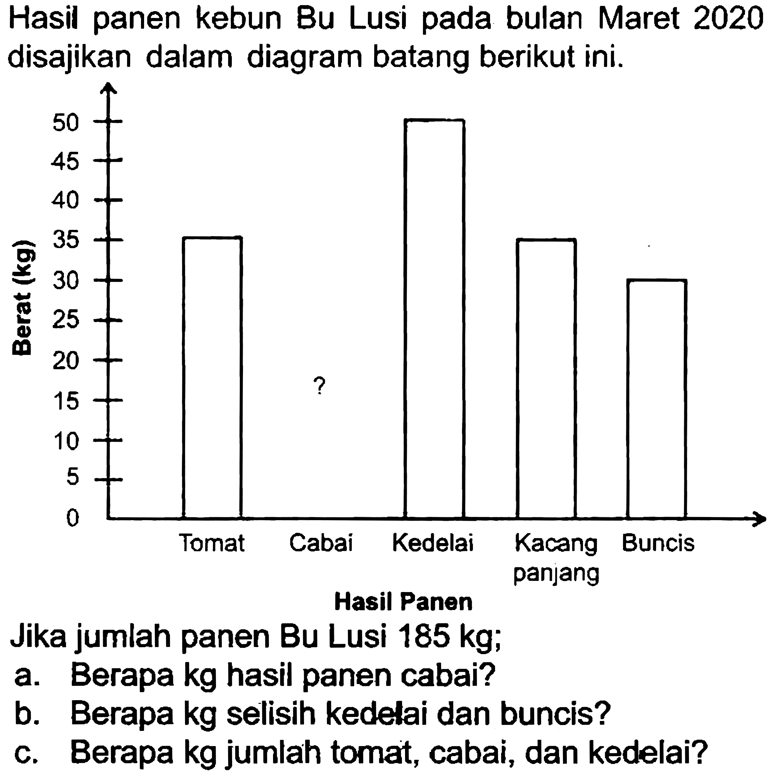 Hasil panen kebun Bu Lusi pada bulan Maret 2020 disajikan dalam diagram batang berikut ini.
Jika jumlah panen Bu Lusi  185 kg ;
a. Berapa kg hasil panen cabai?
b. Berapa kg selisih kedelai dan buncis?
c. Berapa kg jumlah tomat, cabai, dan kedelai?