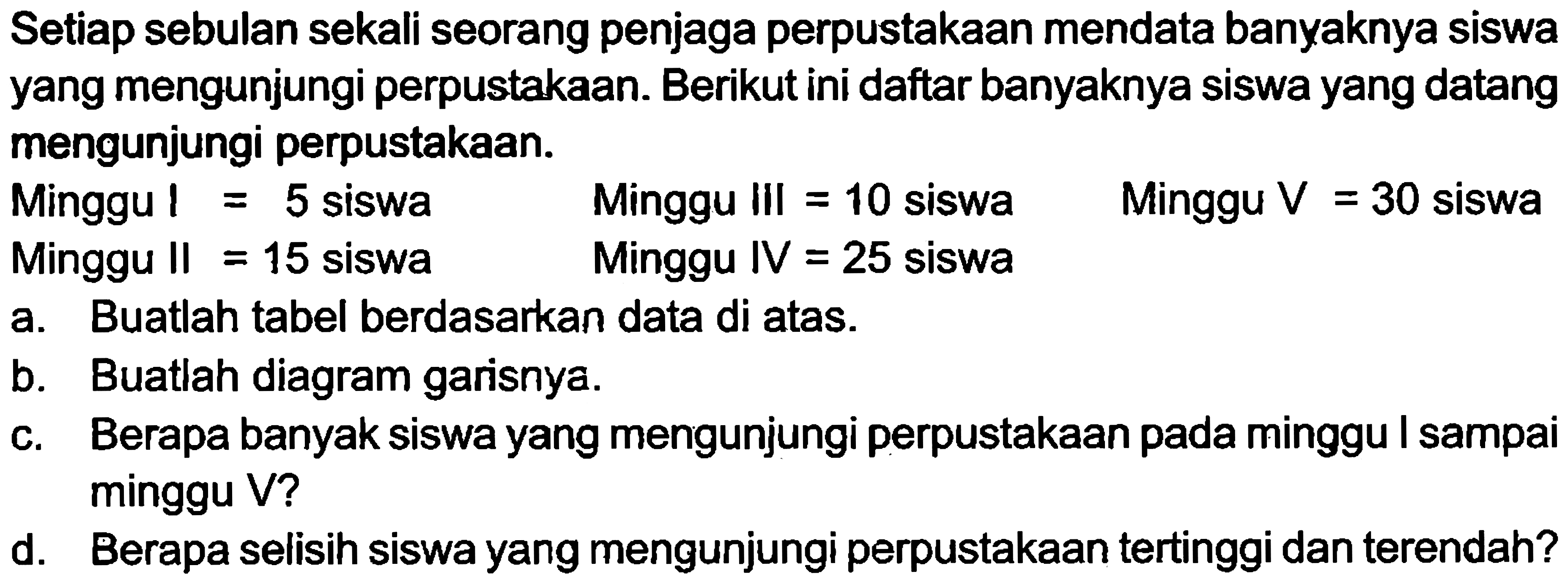 Setiap sebulan sekali seorang penjaga perpustakaan mendata banyaknya siswa yang mengunjungi perpustakaan. Berikut ini daftar banyaknya siswa yang datang mengunjungi perpustakaan.
Minggu I = 5 siswa Minggu III  =10  siswa Minggu  V=30  siswa
Minggu II = 15 siswa Minggu IV = 25 siswa
a. Buatlah tabel berdasarkan data di atas.
b. Buatlah diagram garisnya.
c. Berapa banyak siswa yang mengunjungi perpustakaan pada minggu I sampai minggu V?
d. Berapa selisih siswa yang mengunjungi perpustakaan tertinggi dan terendah?