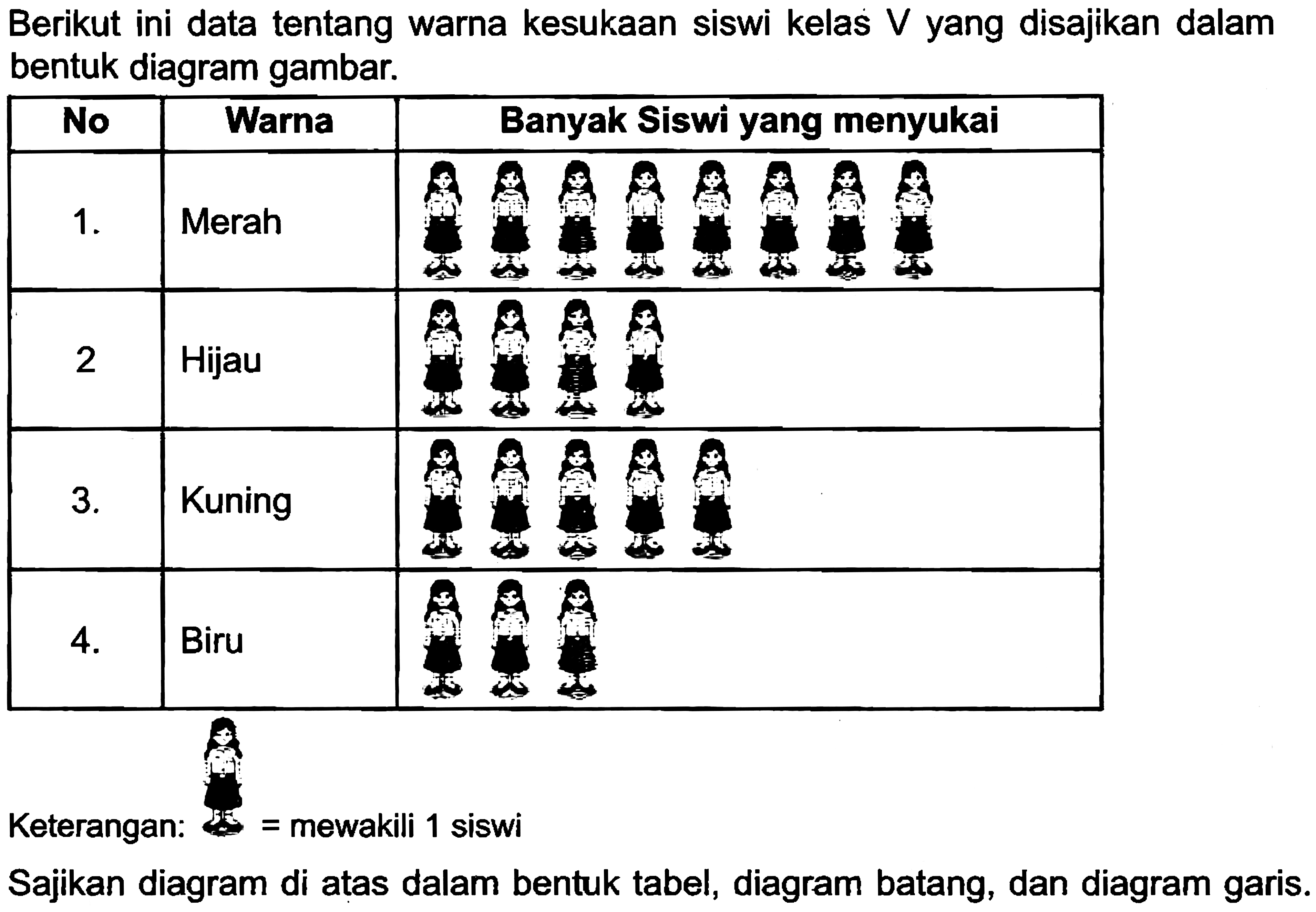 Berikut ini data tentang warna kesukaan siswi kelas  V  yang disajikan dalam bentuk diagram gambar.
Keterangan:  =  mewakili 1 siswi
Sajikan diagram di atas dalam bentuk tabel, diagram batang, dan diagram garis.