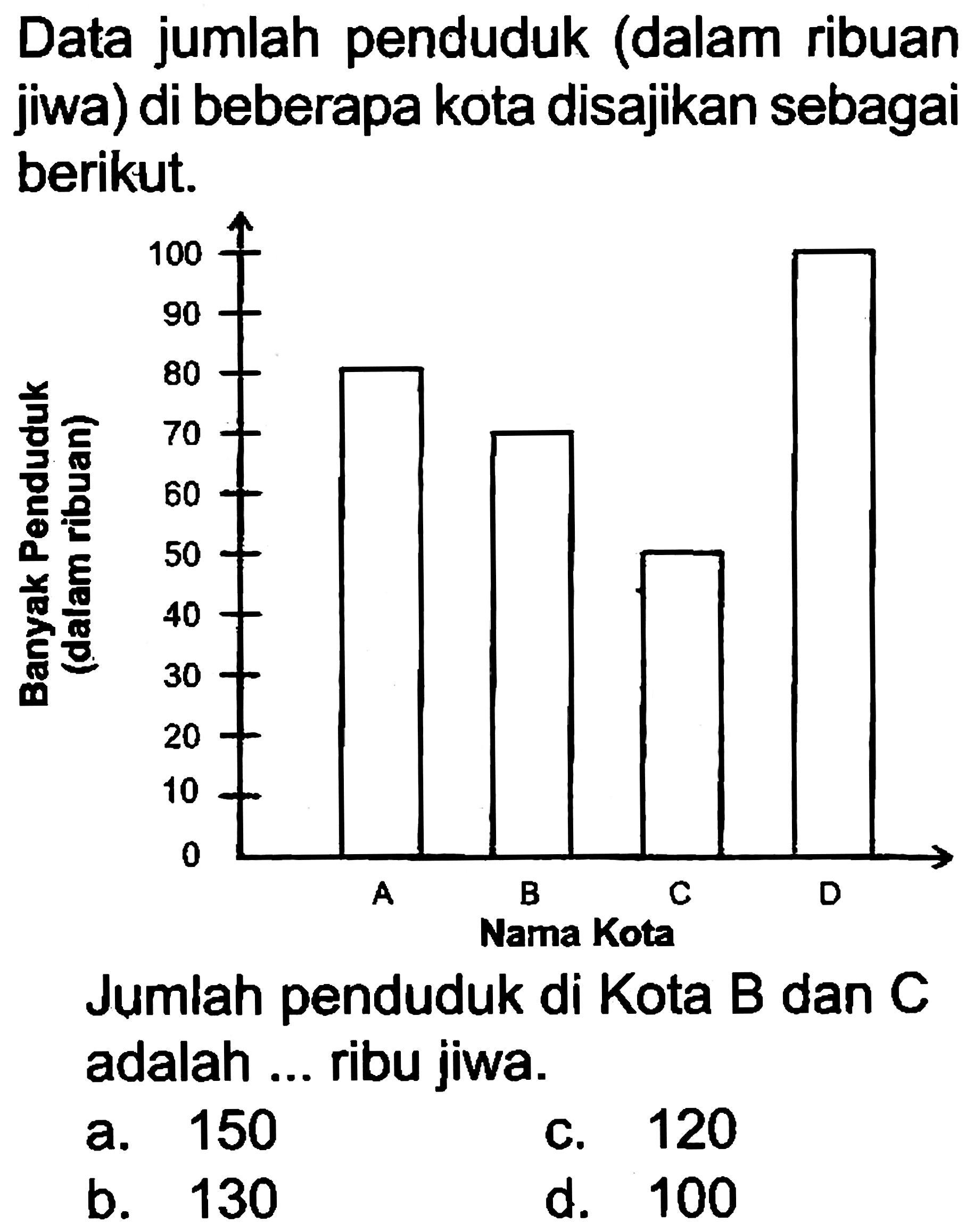 Data jumlah penduduk (dalam ribuan jiwa) di beberapa kota disajikan sebagai berikut.

Jumlah penduduk di Kota B dan C adalah ... ribu jiwa.
a. 150
C. 120
b. 130
d. 100