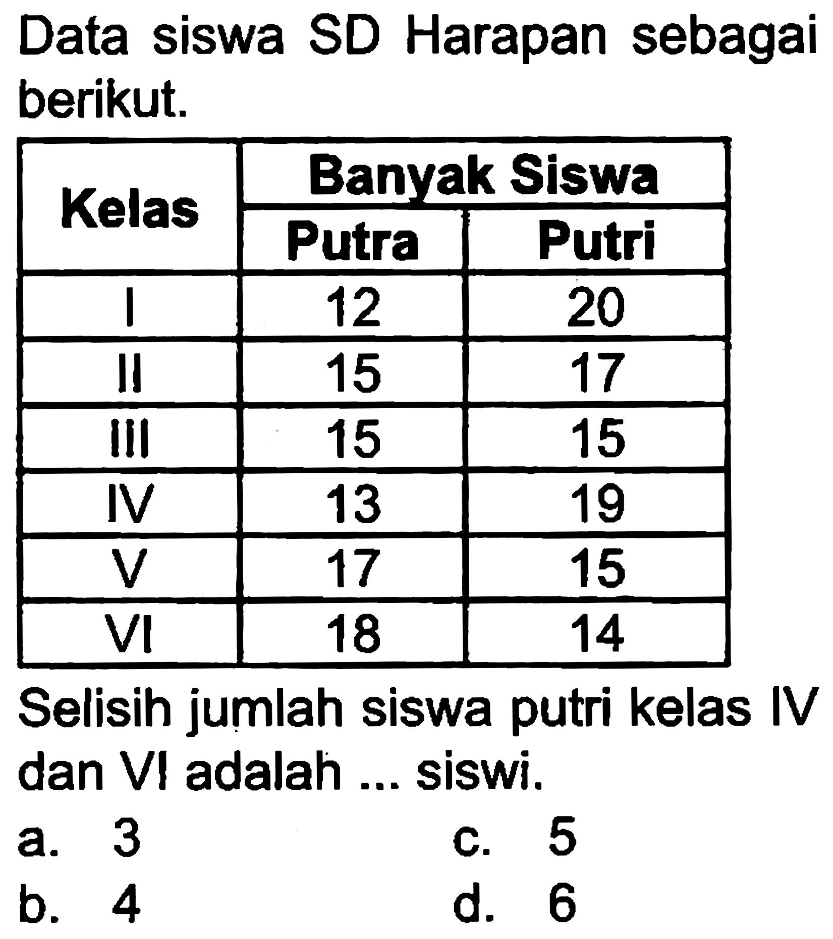 Data siswa SD Harapan sebagai berikut.

 {2)/(*)/( Kelas )  {2)/(|c|)/( Banyak Siswa ) 
 { 2 - 3 )  Putra  Putri 
 I  12  20 
 II  15  17 
 III  15  15 
 IV  13  19 
 V  17  15 
 VI  18  14 


Selisih jumlah siswa putri kelas IV dan Vl adalah ... siswi.
a. 3
c. 5
b. 4
d. 6