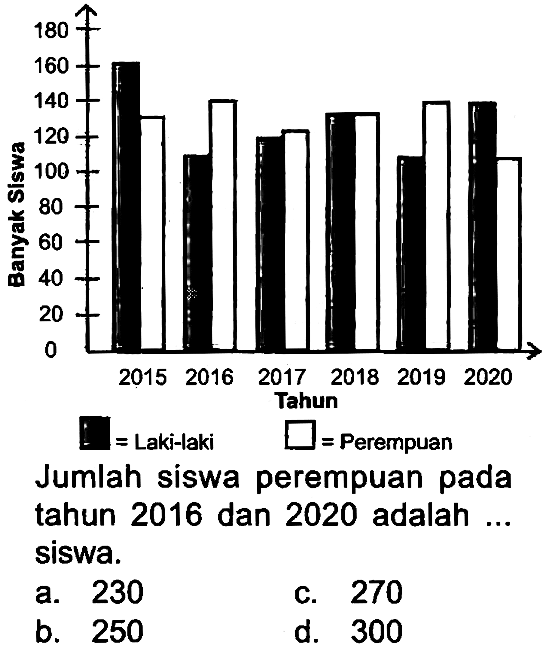 Jumlah siswa perempuan pada tahun 2016 dan 2020 adalah ... siswa.
a. 230
C. 270
b. 250
d. 300