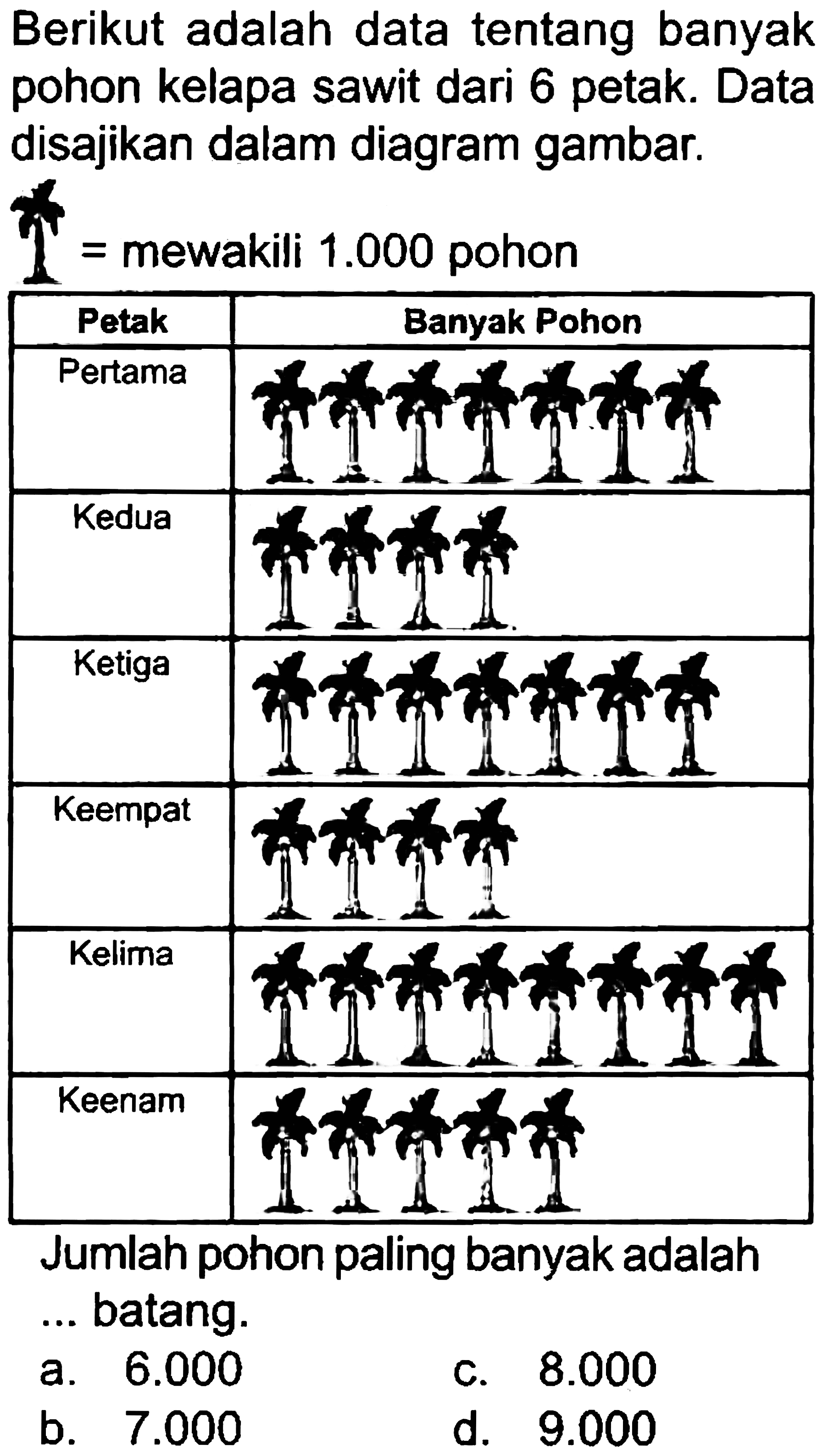 Berikut adalah data tentang banyak pohon kelapa sawit dari 6 petak. Data disajikan dalam diagram gambar.
 j^(2)=  mewakili  1.000  pohon
Jumlah pohon paling banyak adalah ... batang.
a.  6.000 
c.  8.000 
b.  7.000 
d.  9.000 