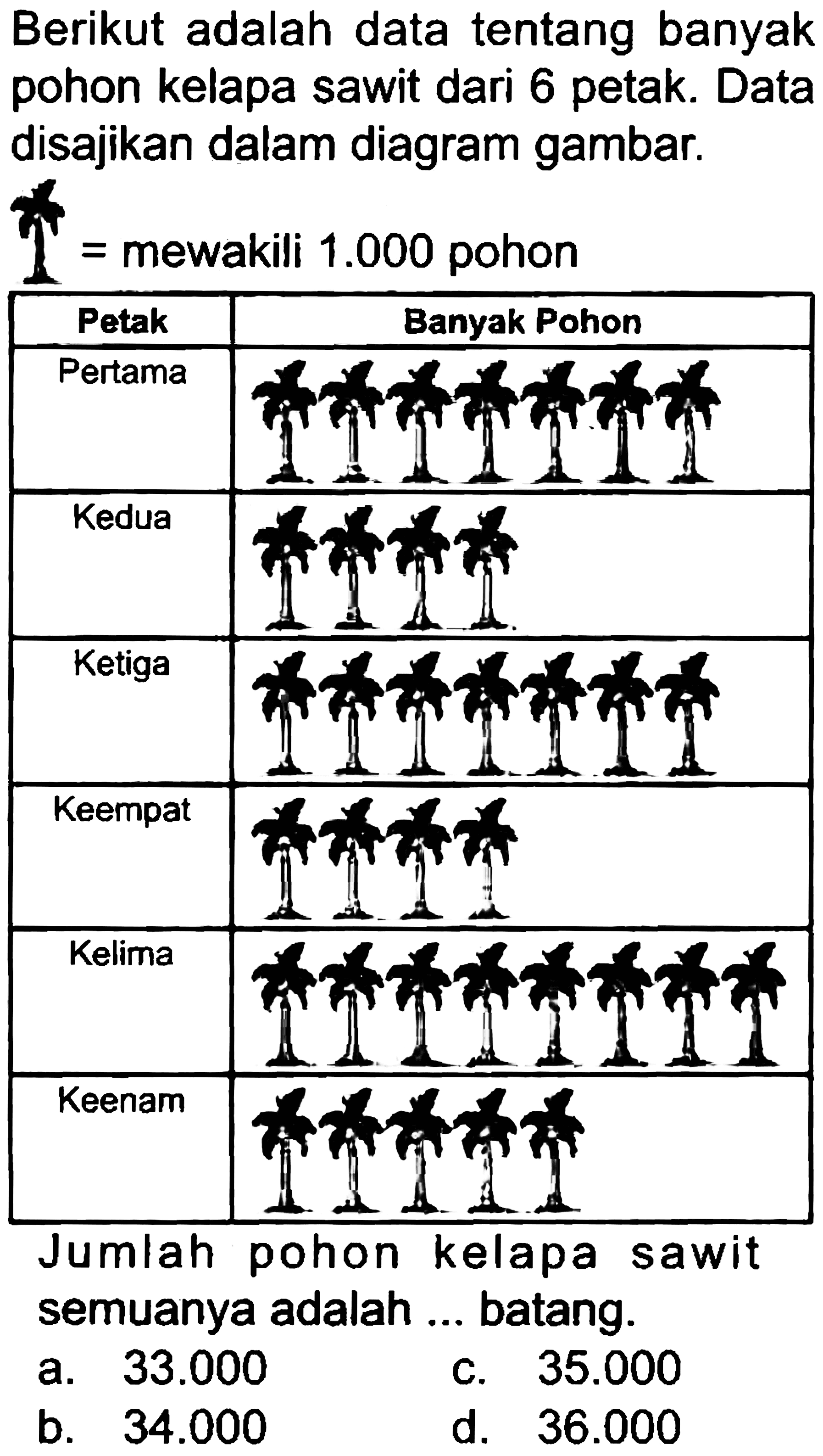 Berikut adalah data tentang banyak pohon kelapa sawit dari 6 petak. Data disajikan dalam diagram gambar.
 j^(2)=  mewakili  1.000  pohon
Jumlah pohon kelapa sawit semuanya adalah ... batang.
a.  33.000 
c.  35.000 
b.  34.000 
d.  36.000 