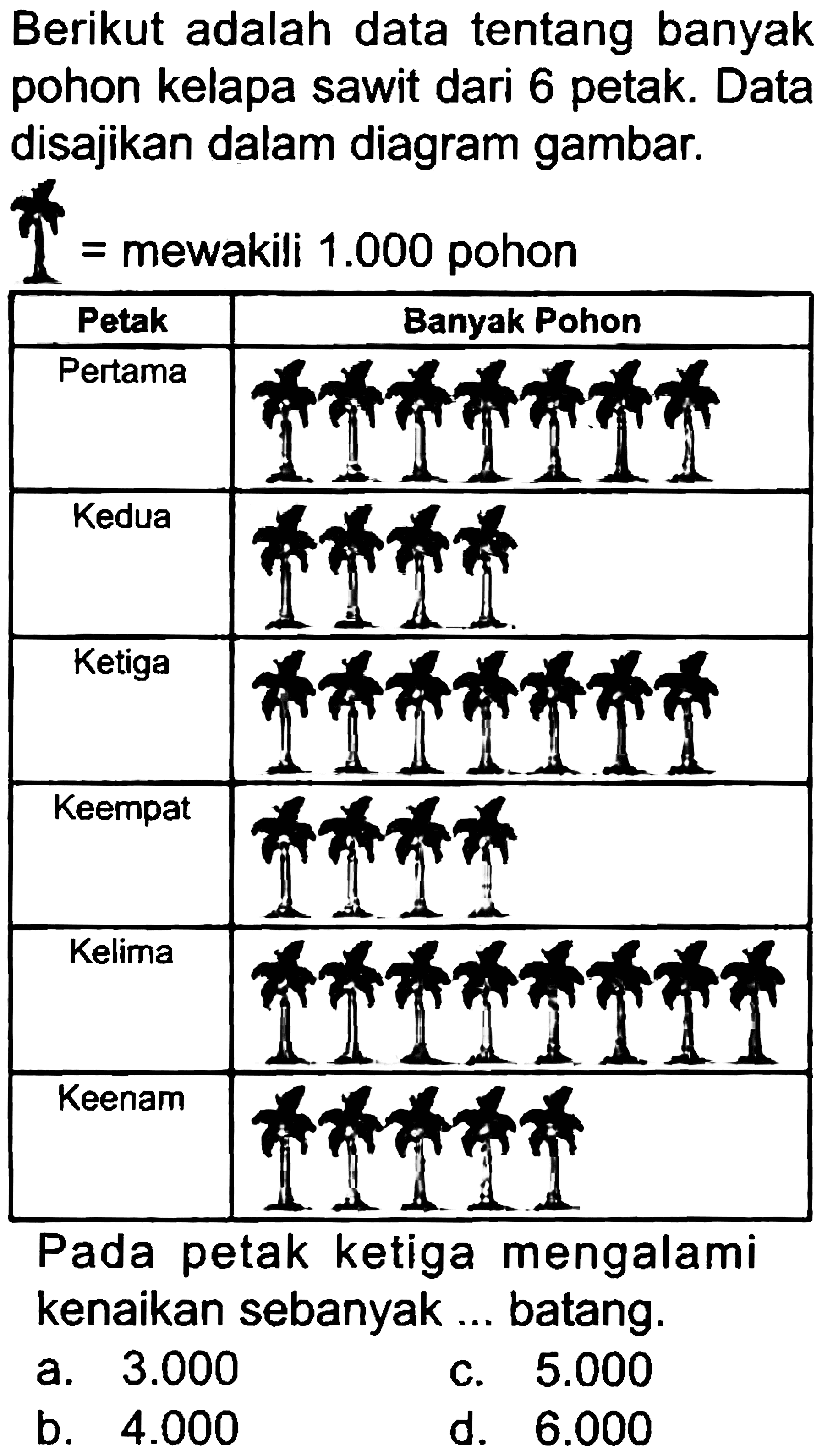 Berikut adalah data tentang banyak pohon kelapa sawit dari 6 petak. Data disajikan dalam diagram gambar.
 j^(2)=  mewakili  1.000  pohon
Pada petak ketiga mengalami kenaikan sebanyak ... batang.
a.  3.000 
c.  5.000 
b.  4.000 
d.  6.000 