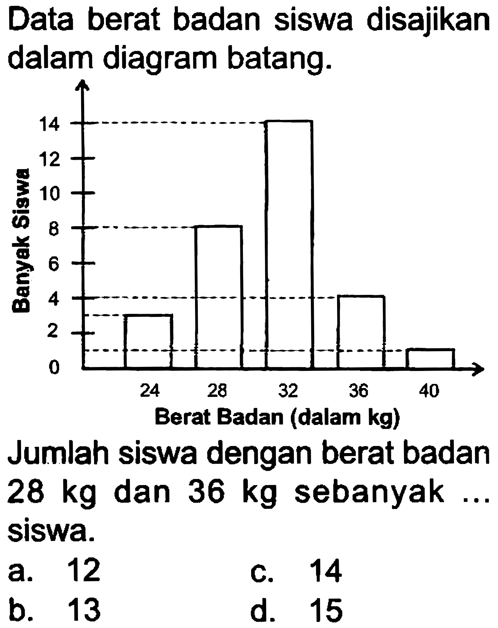 Data berat badan siswa disajikan dalam diagram batang.

Jumlah siswa dengan berat badan  28 kg  dan  36 kg  sebanyak... siswa.
a. 12
c. 14
b. 13
d. 15