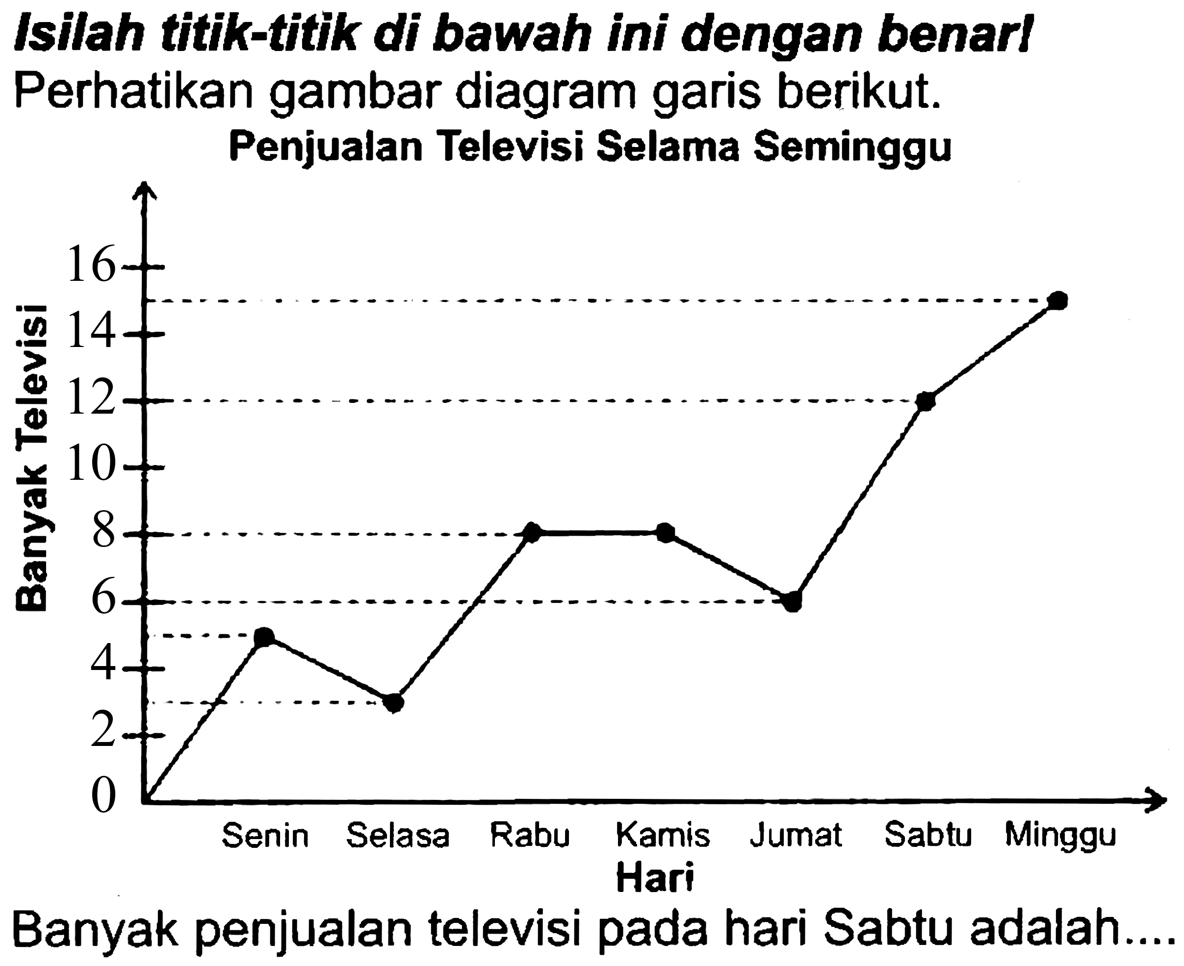 Isilah titik-titik di bawah ini dengan benarl Perhatikan gambar diagram garis berikut. Penjualan Televisi Selama Seminggu