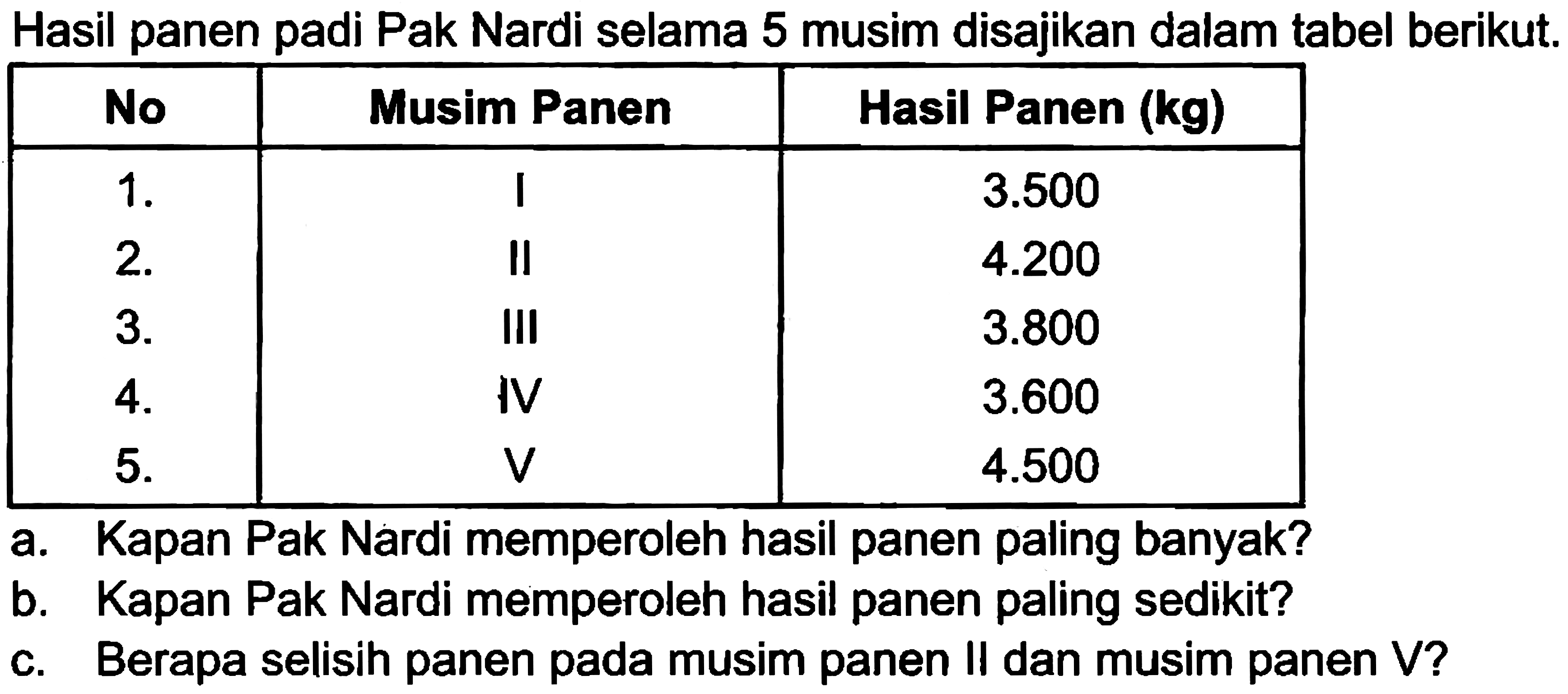 Hasil panen padi Pak Nardi selama 5 musim disajikan dalam tabel berikut.

 No  Musim Panen  Hasil Panen (kg) 
 1.  I   3.500  
 2 .   II   4.200  
 3 .   III   3.800  
 4 .   IV   3.600  
 5 .   V   4.500  


a. Kapan Pak Nardi memperoleh hasil panen paling banyak?
b. Kapan Pak Nardi memperoleh hasil panen paling sedikit?
c. Berapa selisih panen pada musim panen II dan musim panen V?