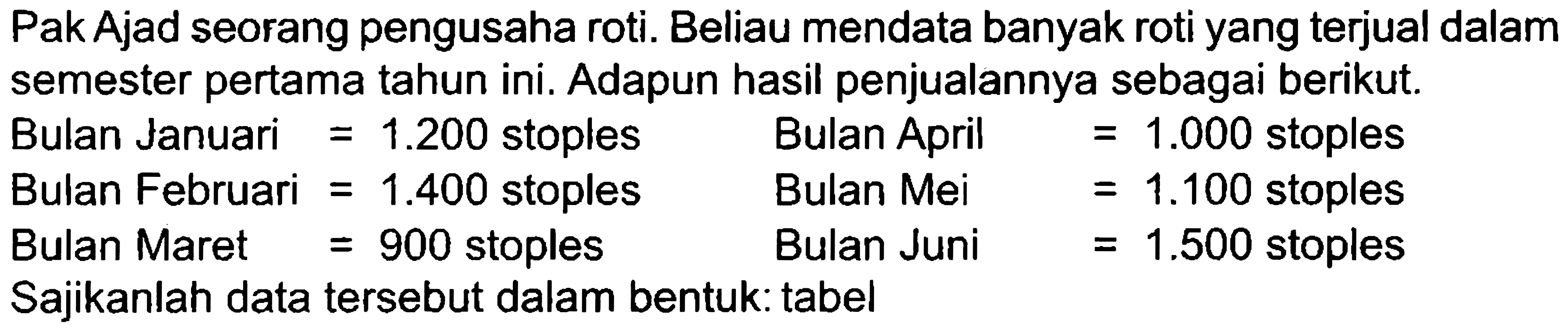 Pak Ajad seorang pengusaha roti. Beliau mendata banyak roti yang terjual dalam semester pertama tahun ini. Adapun hasil penjualannya sebagai berikut.
Bulan Januari  =1.200  stoples Bulan April  =1.000  stoples
Bulan Februari  =1.400  stoples Bulan Mei  =1.100  stoples
Bulan Maret  =900  stoples Bulan Juni  =1.500  stoples
Sajikanlah data tersebut dalam bentuk: tabel