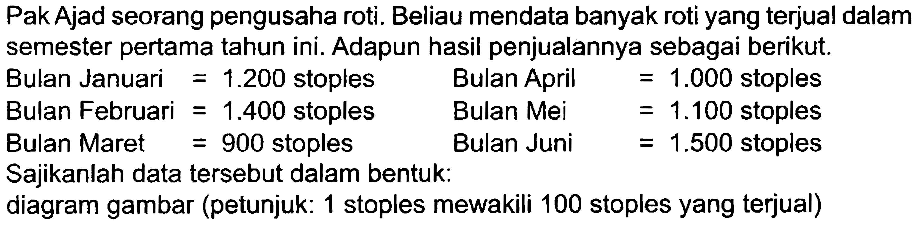 Pak Ajad seorang pengusaha roti. Beliau mendata banyak roti yang terjual dalam semester pertama tahun ini. Adapun hasil penjualannya sebagai berikut.
Bulan Januari  =1.200  stoples Bulan April  =1.000  stoples
Bulan Februari  =1.400  stoples Bulan Mei  =1.100  stoples
Bulan Maret  =900  stoples Bulan Juni  =1.500  stoples
Sajikanlah data tersebut dalam bentuk:
diagram gambar (petunjuk: 1 stoples mewakili 100 stoples yang terjual)