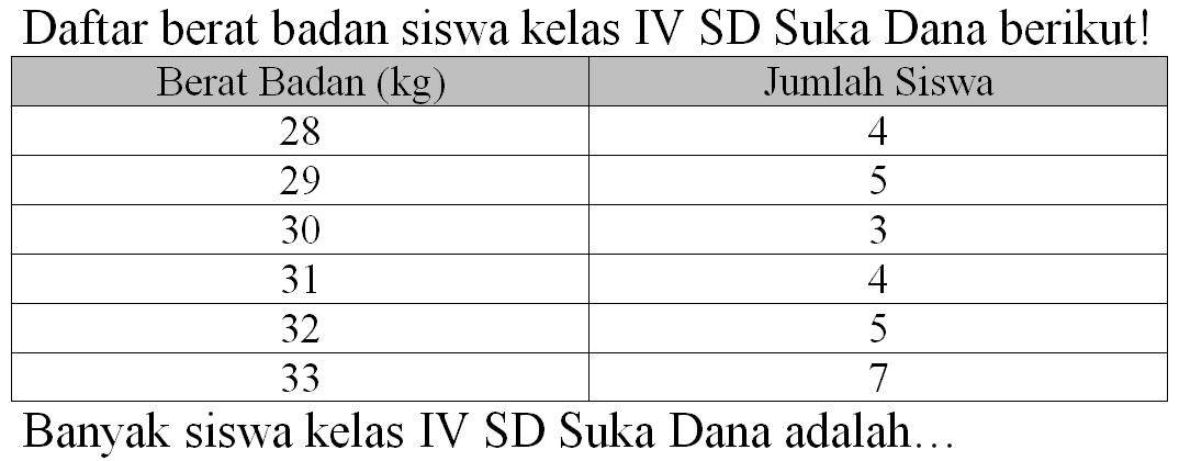 Daftar berat badan siswa kelas IV SD Suka Dana berikut!

 Berat Badan (kg)  Jumlah Siswa 
 28  4 
 29  5 
 30  3 
 31  4 
 32  5 
 33  7 


Banyak siswa kelas IV SD Suka Dana adalah...