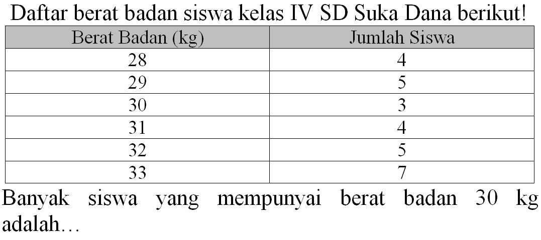 Daftar berat badan siswa kelas IV SD Suka Dana berikut!

 Berat Badan (kg)  Jumlah Siswa 
 28  4 
 29  5 
 30  3 
 31  4 
 32  5 
 33  7 


Banyak siswa yang mempunyai berat badan  30 kg  adalah...