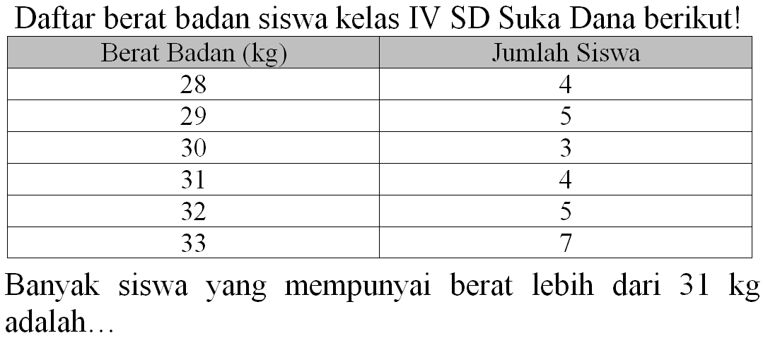 Daftar berat badan siswa kelas IV SD Suka Dana berikut!

 Berat Badan  (kg)   Jumlah Siswa 
 28  4 
 29  5 
 30  3 
 31  4 
 32  5 
 33  7 


Banyak siswa yang mempunyai berat lebih dari  31 kg  adalah...