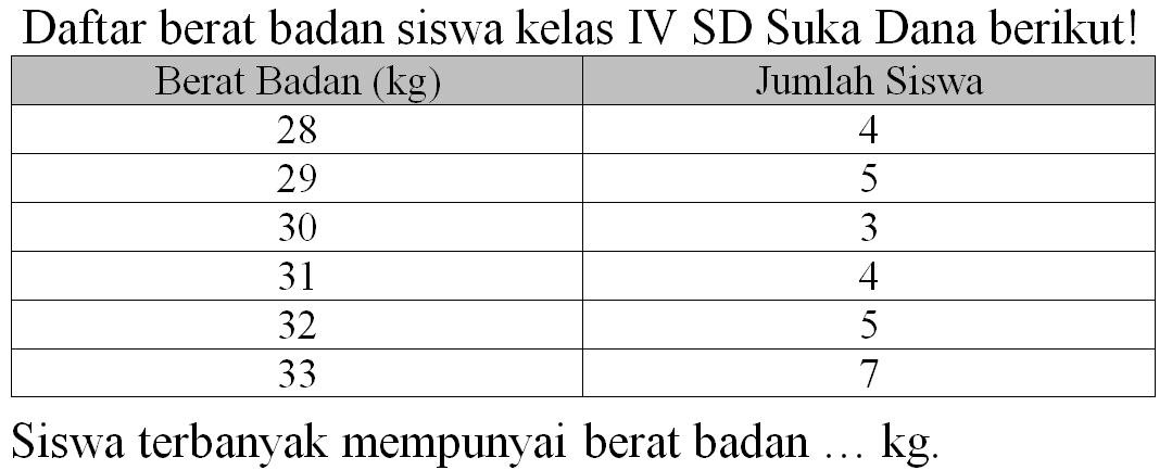 Daftar berat badan siswa kelas IV SD Suka Dana berikut!

 Berat Badan  (kg)   Jumlah Siswa 
 28  4 
 29  5 
 30  3 
 31  4 
 32  5 
 33  7 


Siswa terbanyak mempunyai berat badan  ... kg .