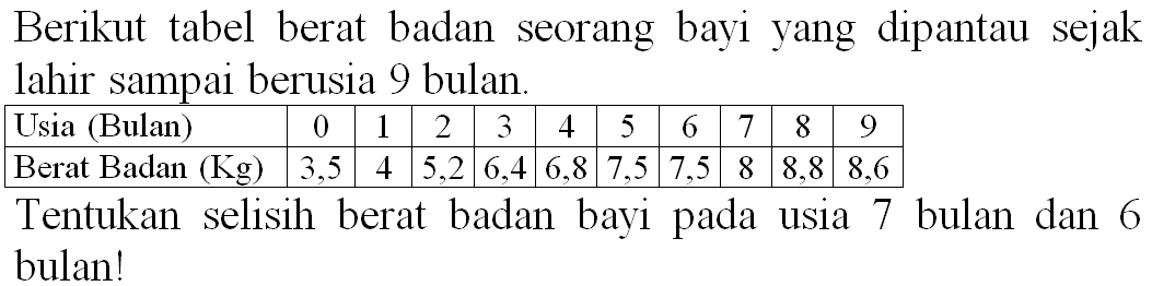 Berikut tabel berat badan seorang bayi yang dipantau sejak lahir sampai berusia 9 bulan.

 Usia (Bulan)  0  1  2  3  4  5  6  7  8  9 
 Berat Badan (Kg)  3,5  4  5,2  6,4  6,8  7,5  7,5  8  8,8  8,6 


Tentukan selisih berat badan bayi pada usia 7 bulan dan 6 bulan!