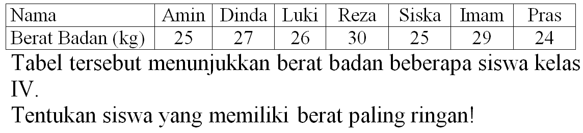 
 Nama  Amin  Dinda  Luki  Reza  Siska  Imam  Pras 
 Berat Badan  (kg)   25  27  26  30  25  29  24 


Tabel tersebut menunjukkan berat badan beberapa siswa kelas IV.
Tentukan siswa yang memiliki berat paling ringan!