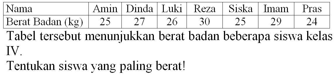 
 Nama  Amin  Dinda  Luki  Reza  Siska  Imam  Pras 
 Berat Badan  (kg)   25  27  26  30  25  29  24 


Tabel tersebut menunjukkan berat badan beberapa siswa kelas IV.
Tentukan siswa yang paling berat!