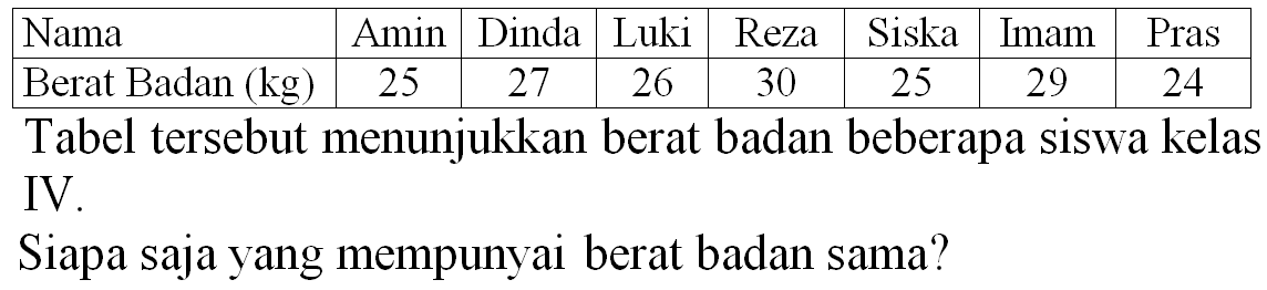 
 Nama  Amin  Dinda  Luki  Reza  Siska  Imam  Pras 
 Berat Badan (kg)  25  27  26  30  25  29  24 


Tabel tersebut menunjukkan berat badan beberapa siswa kelas IV.
Siapa saja yang mempunyai berat badan sama?