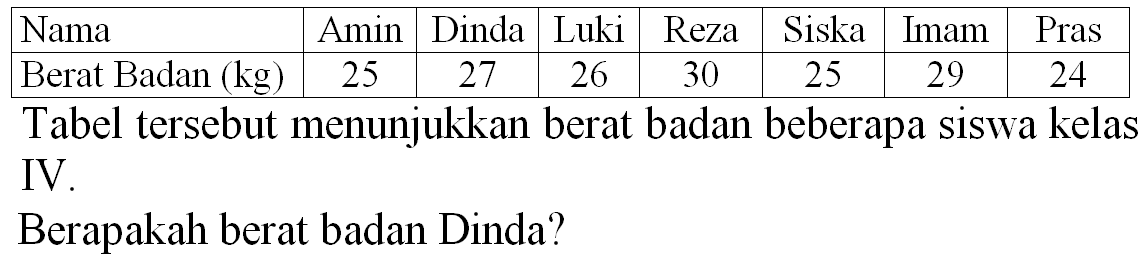 
 Nama  Amin  Dinda  Luki  Reza  Siska  Imam  Pras 
 Berat Badan (kg)  25  27  26  30  25  29  24 


Tabel tersebut menunjukkan berat badan beberapa siswa kelas IV.
Berapakah berat badan Dinda?