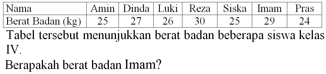 
 Nama  Amin  Dinda  Luki  Reza  Siska  Imam  Pras 
 Berat Badan (kg)  25  27  26  30  25  29  24 


Tabel tersebut menunjukkan berat badan beberapa siswa kelas IV.
Berapakah berat badan Imam?