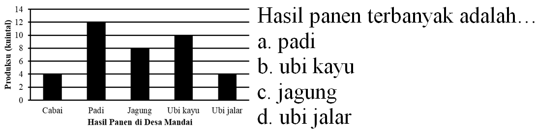 Hasil panen terbanyak adalah
a. padi
b. ubi kayu
c. jagung
d. ubi jalar