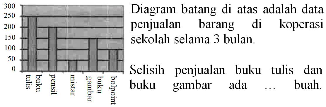 Diagram batang di atas adalah data penjualan barang di koperasi sekolah selama 3 bulan

Selisih penjualan buku tulis dan buku gambar ada ... buah.