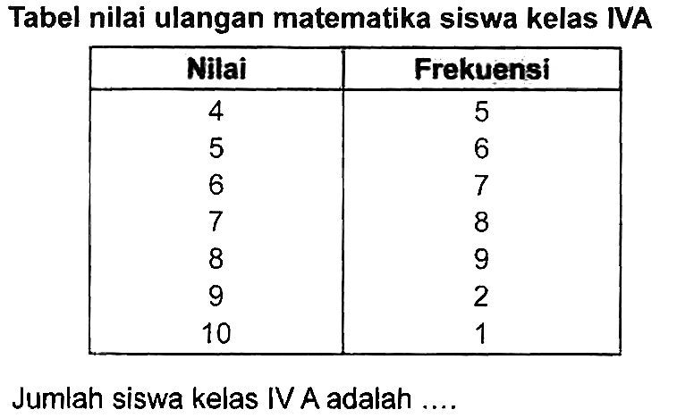 Tabel nilai ulangan matematika siswa kelas IVA

 Nilai  Frekuensi 
 4  5 
5  6 
6  7 
7  8 
8  9 
9  2 
10  1 


Jumlah siswa kelas IV A adalah ....