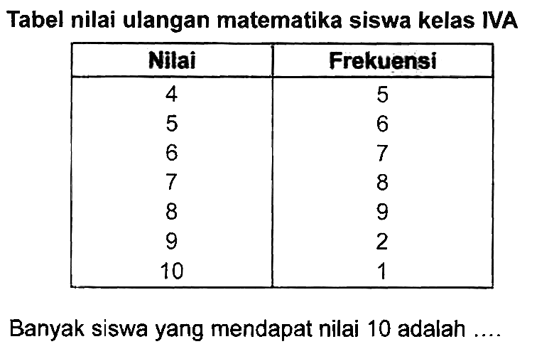 Tabel nilai ulangan matematika siswa kelas IVA

 Nilai  Frekuensi 
 4  5 
5  6 
6  7 
7  8 
8  9 
9  2 
10  1 


Banyak siswa yang mendapat nilai 10 adalah