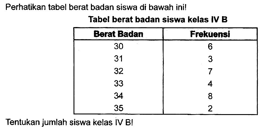 Perhatikan tabel berat badan siswa di bawah ini!
Tabel berat badan siswa kelas IV  B 

 Berat Badan  Frekuensi 
 30  6 
31  3 
32  7 
33  4 
34  8 
35  2 


Tentukan jumlah siswa kelas IV B!