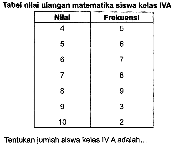 Tabel nilai ulangan matematika siswa kelas IVA

 Nilai  Frekuensi 
 4  5 
5  6 
6  7 
7  8 
8  9 
9  3 
10  2 


Tentukan jumlah siswa kelas IV A adalah...