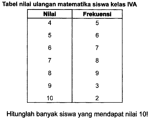 Tabel nilai ulangan matematika siswa kelas IVA

 Nilai  Frekuensi 
 4  5 
5  6 
6  7 
7  8 
8  9 
9  3 
10  2 


Hitunglah banyak siswa yang mendapat nilai 10 !