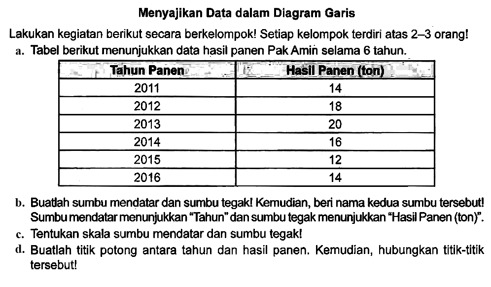 Menyajikan Data dalam Diagram Garis
Lakukan kegiatan berikut secara berkelompok! Setiap kelompok terdiri atas 2-3 orang!
a. Tabel berikut menunjukkan data hasil panen Pak Amin selama 6 tahun.

 Thun Panen  HasilPanen (fon) 
 2011  14 
 2012  18 
 2013  20 
 2014  16 
 2015  12 
 2016  14 


b. Buatlah sumbu mendatar dan sumbu tegak! Kemudian, beri nama kedua sumbu tersebut! Sumbumendatar menunjukkan "Tahun" dan sumbu tegak menunjukkan "Hasil Panen (ton)".
c. Tentukan skala sumbu mendatar dan sumbu tegak!
d. Buatlah titik potong antara tahun dan hasil panen. Kemudian, hubungkan titik-titik tersebut!