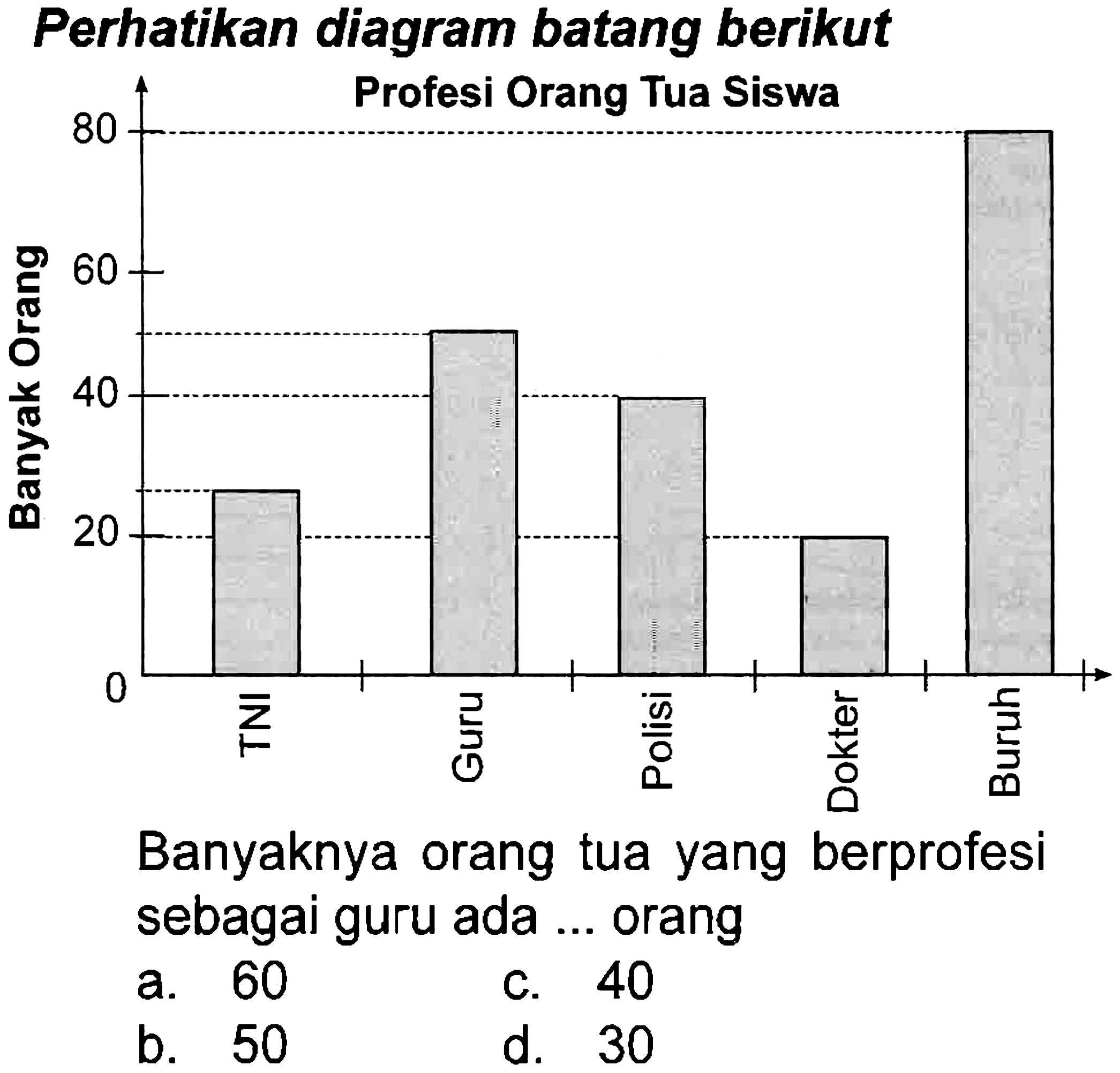 Perhatikan diagram batang berikut
Profesi Orang Tua Siswa
Banyaknya orang tua yang berprofesi sebagai guru ada ... orang
a. 60
c. 40
b. 50
d. 30