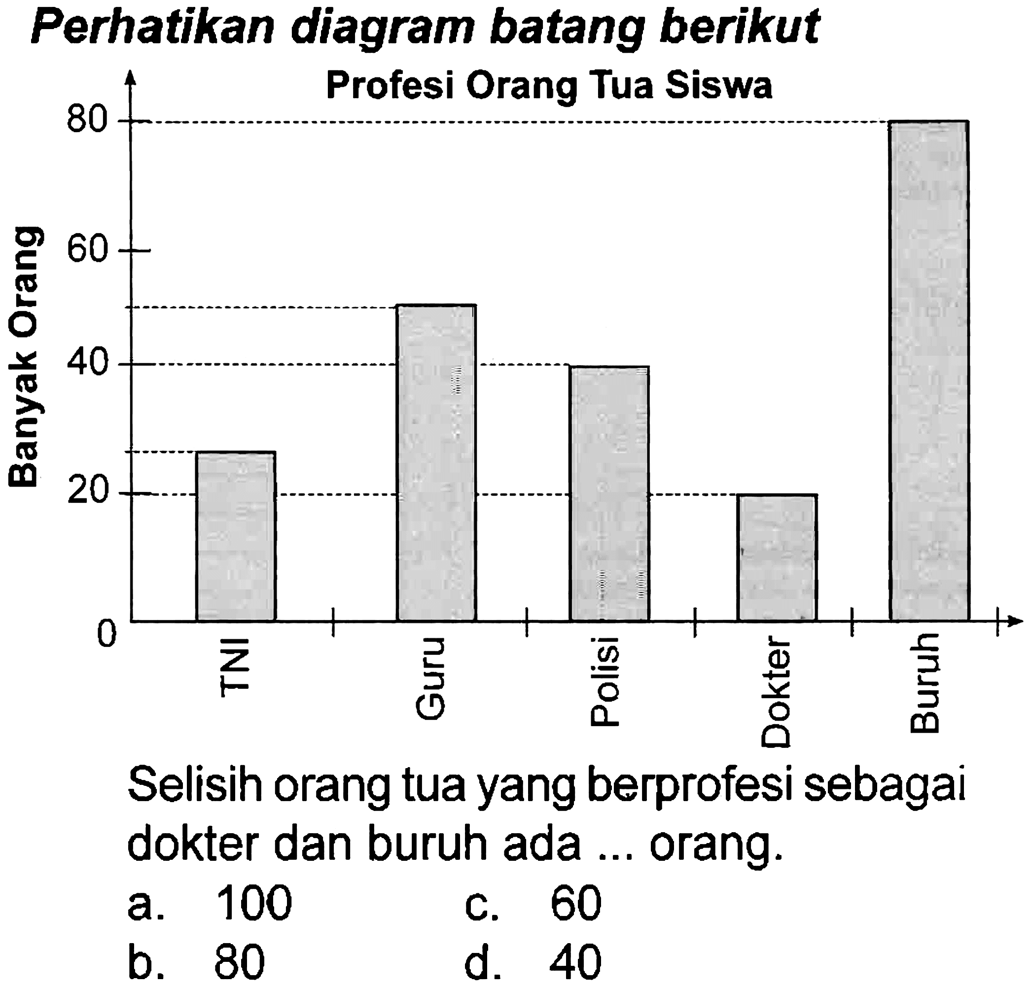 Perhatikan diagram batang berikut
Profesi Orang Tua Siswa
Selisih orang tua yang berprofesi sebagai dokter dan buruh ada ... orang.
a. 100
c. 60
b. 80
d. 40