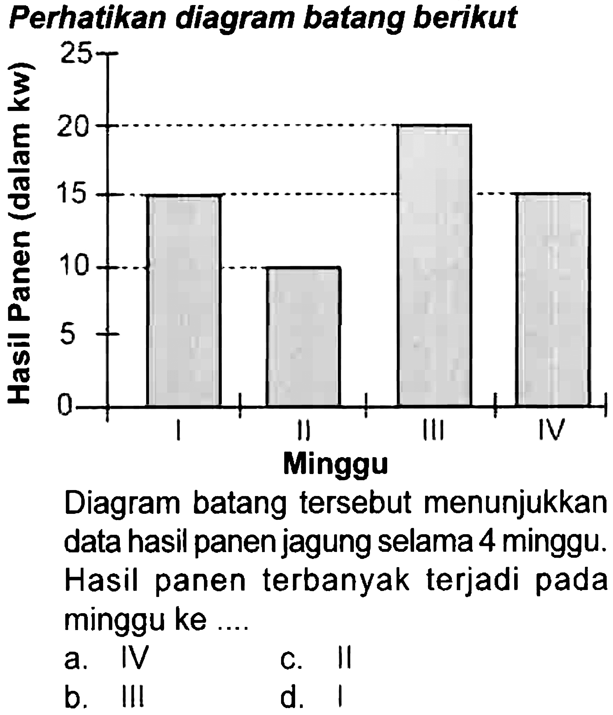 Perhatikan diagram batang berikut
Diagram batang tersebut menunjukkan data hasil panen jagung selama 4 minggu. Hasil panen terbanyak terjadi pada minggu ke..
a. IV
C. 11
b. III
d. 1