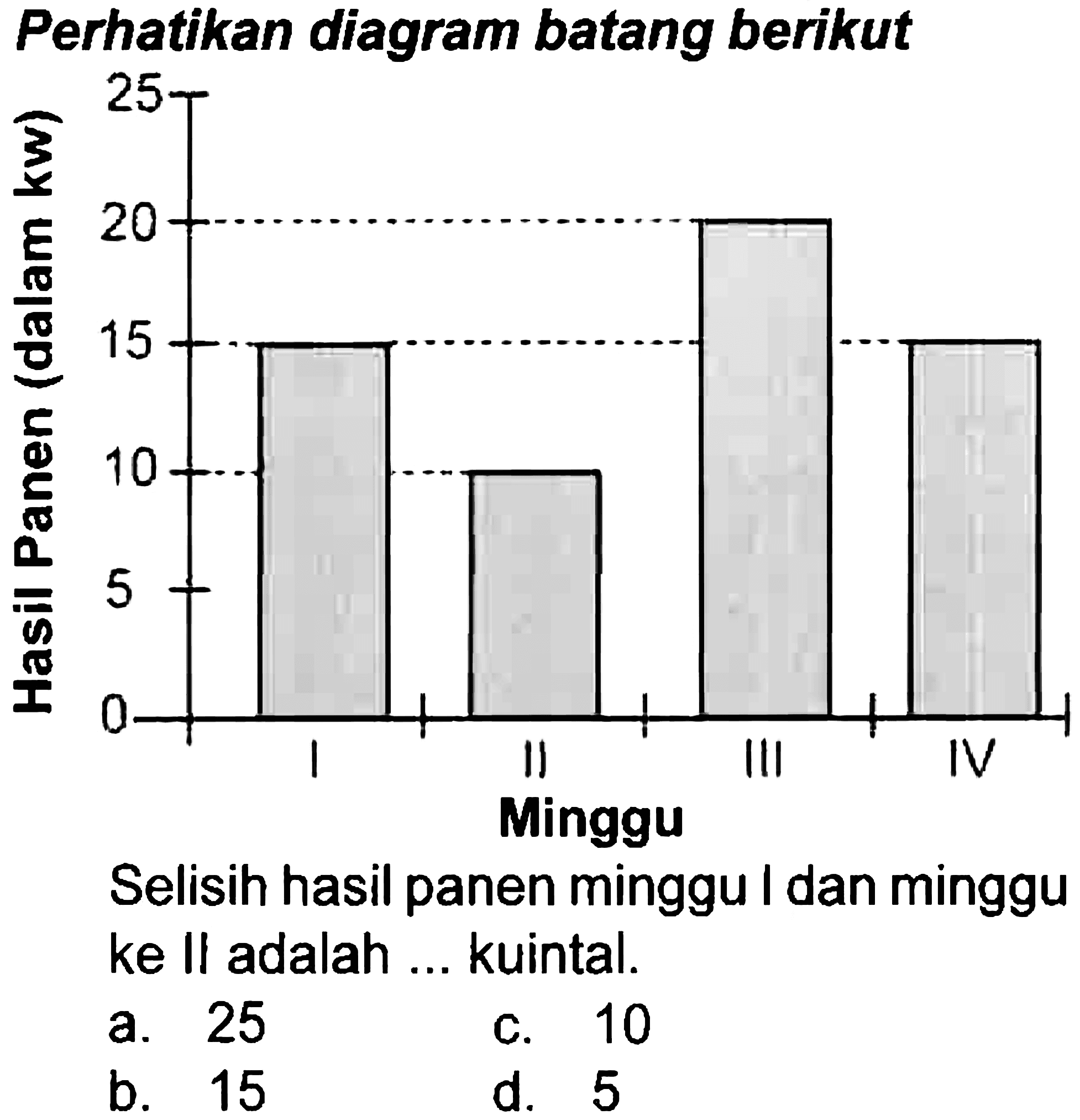 Perhatikan diagram batang berikut
Selisih hasil panen minggu I dan minggu ke II adalah ... kuintal.
a. 25
c. 10
b. 15
d. 5