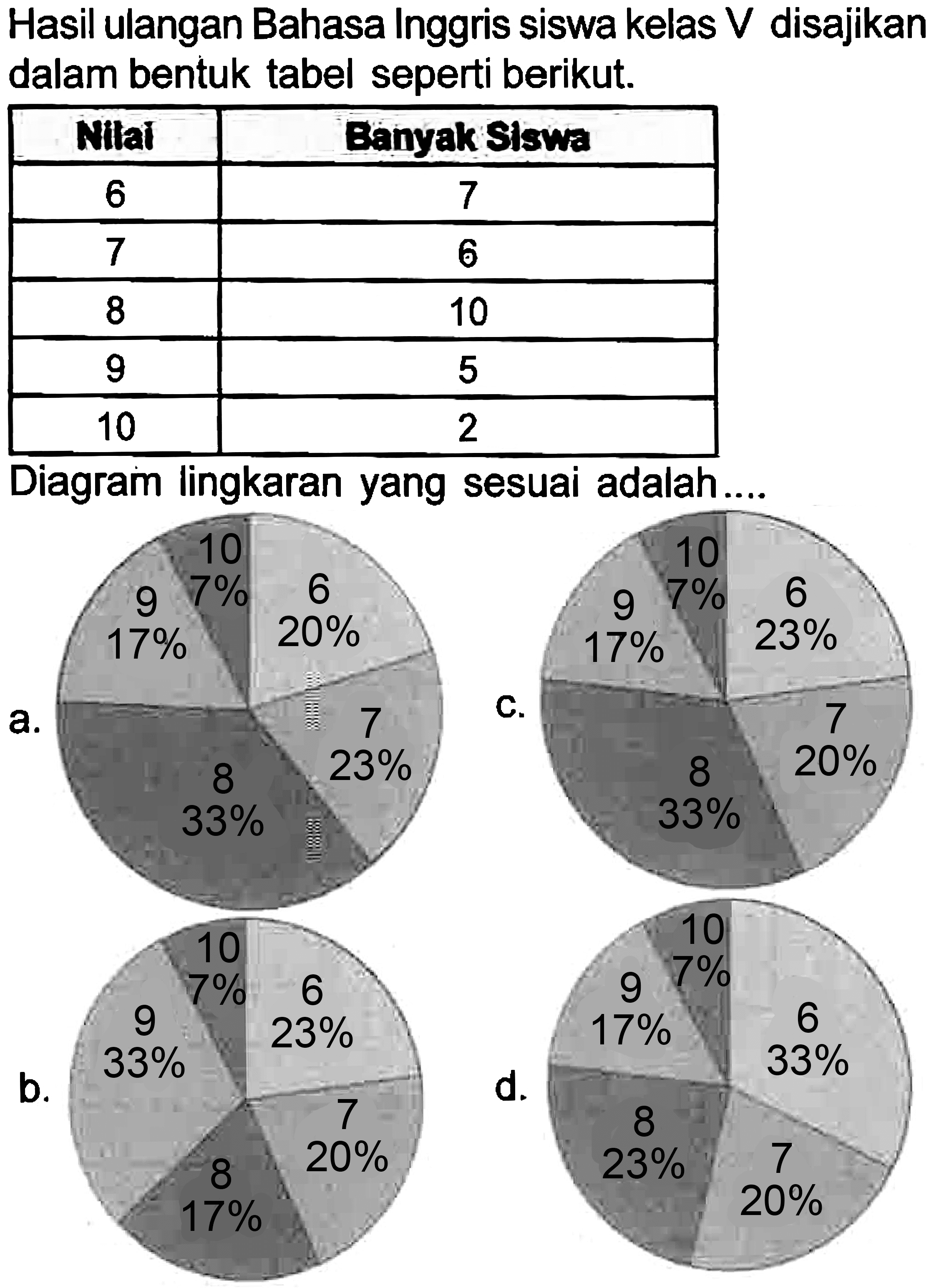 Hasil ulangan Bahasa Inggris siswa kelas  V  disajikan dalam bentuk tabel seperti berikut.

 Wlai  Eanyak Slswa 
 6  7 
 7  6 
 8  10 
 9  5 
 10  2 


Diagram lingkaran yang sesuai adalah....
b.