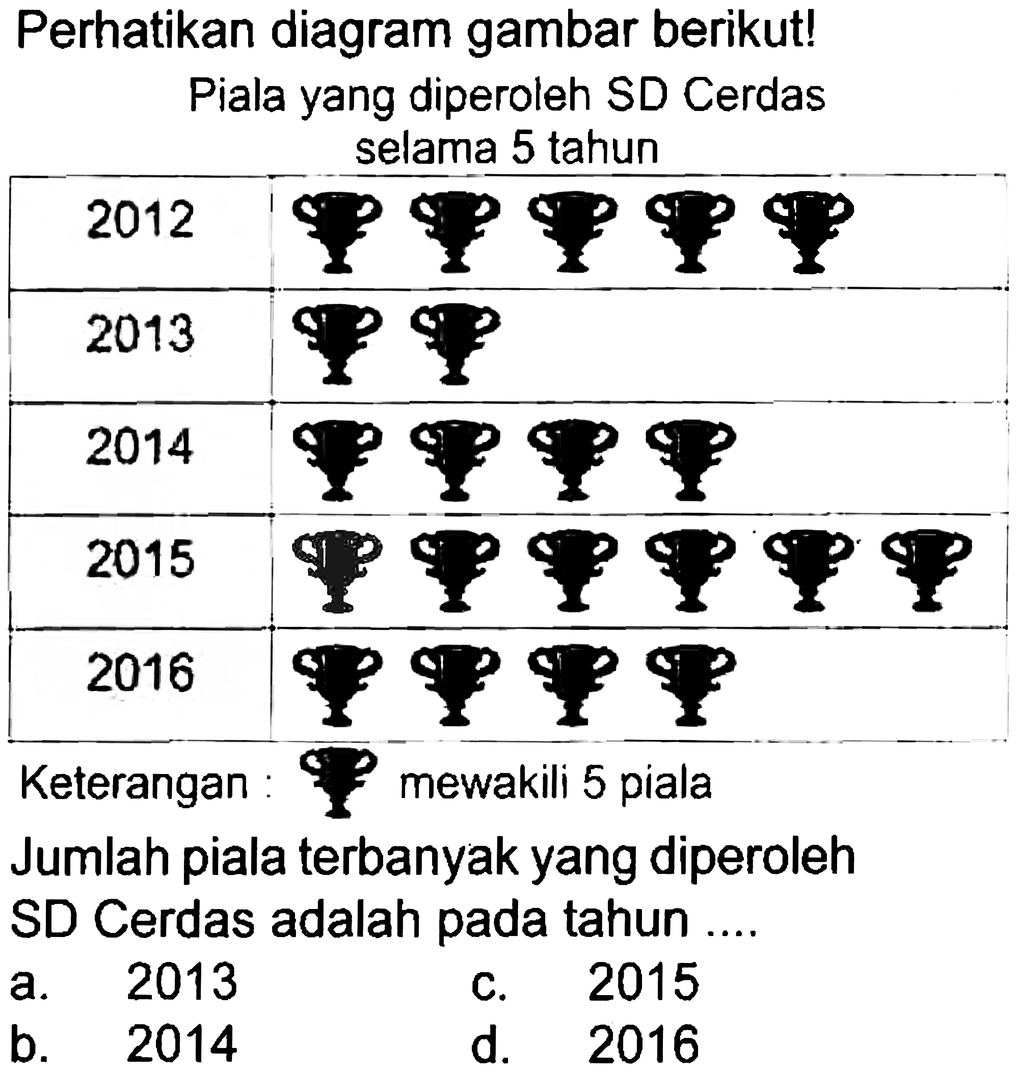 Perhatikan diagram gambar berikut!
Piala yang diperoleh SD Cerdas
Jumlah piala terbanyak yang diperoleh
SD Cerdas adalah pada tahun...
  { a. ) 2013   { c. ) 2015 
  { b. ) 2014   { d. ) 2016 