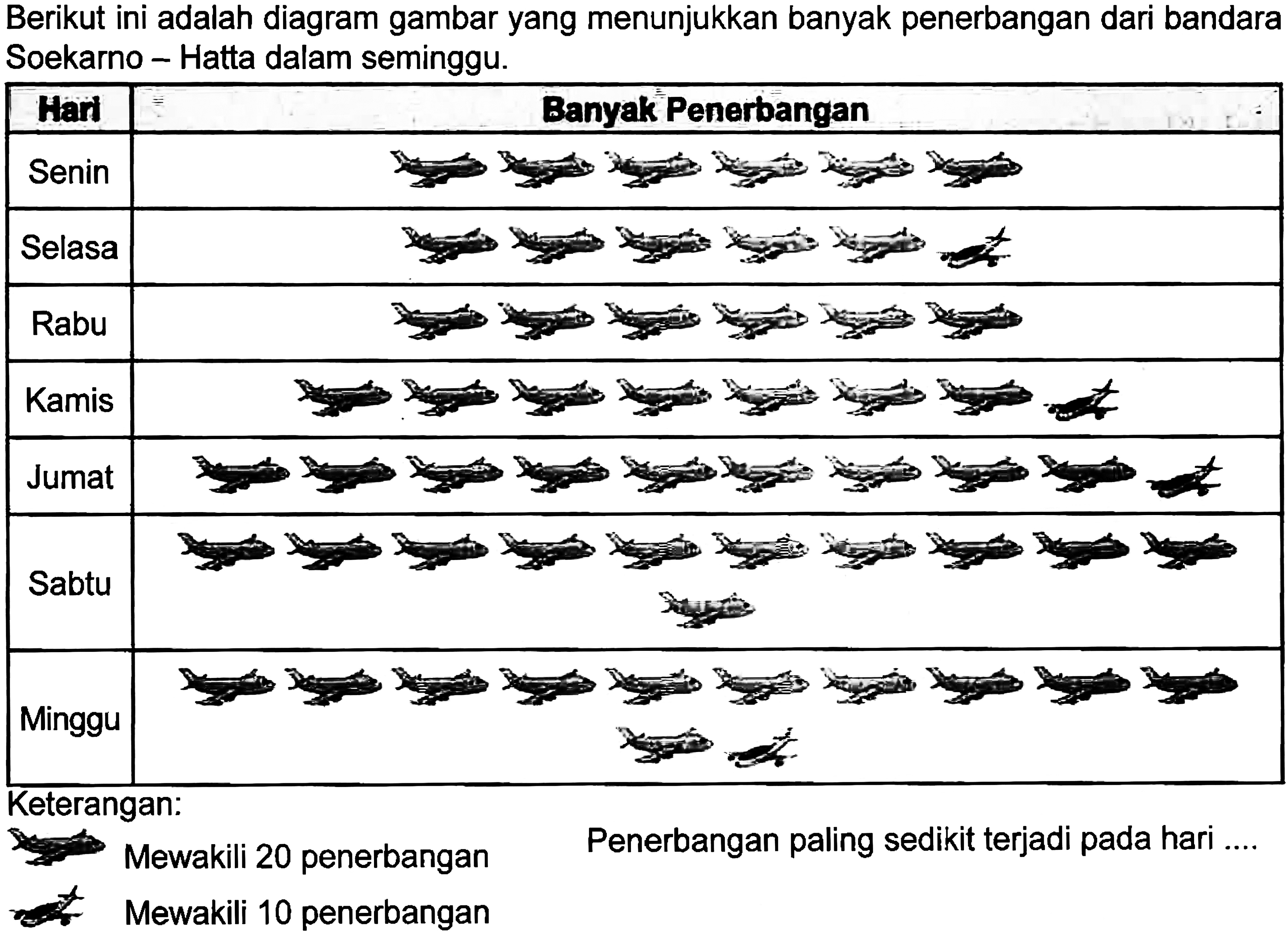 Berikut ini adalah diagram gambar yang menunjukkan banyak penerbangan dari bandara Soekarno - Hatta dalam seminggu.
Keterangan:
Mewakili 20 penerbangan
Penerbangan paling sedikit terjadi pada hari
 Mewakili 10 penerbangan