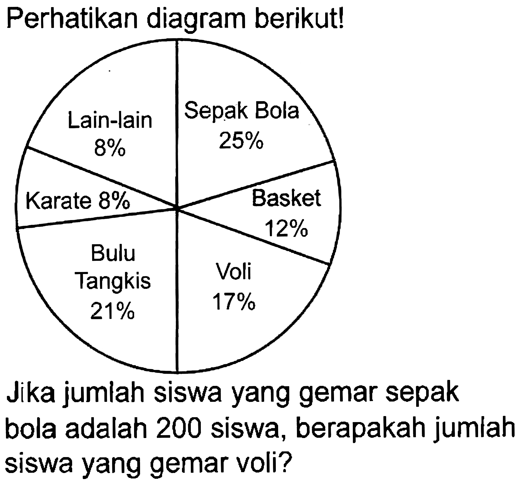 Perhatikan diagram berikut!
Jika jumlah siswa yang gemar sepak bola adalah 200 siswa, berapakah jumlah siswa yang gemar voli?