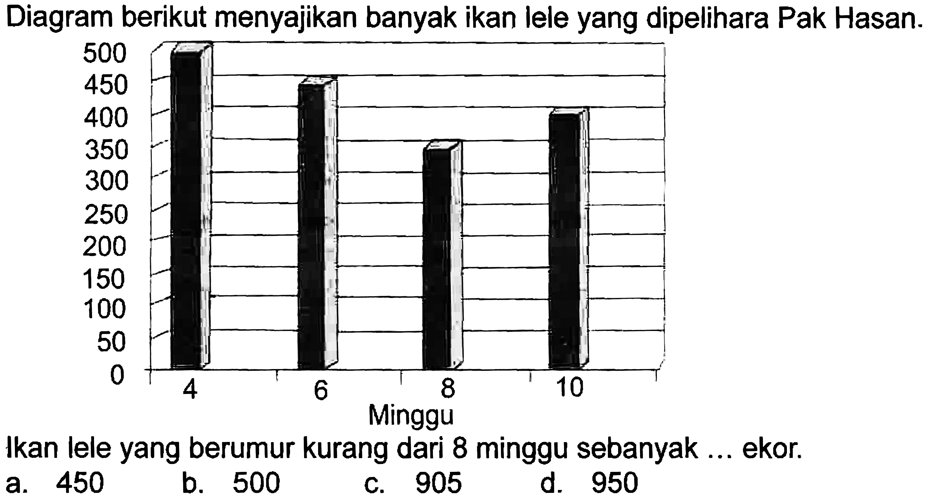 Diagram berikut menyajikan banyak ikan lele yang dipelihara Pak Hasan.
Ikan lele yang berumur kurang dari 8 minggu sebanyak ... ekor.
a. 450
b. 500
c. 905
d. 950