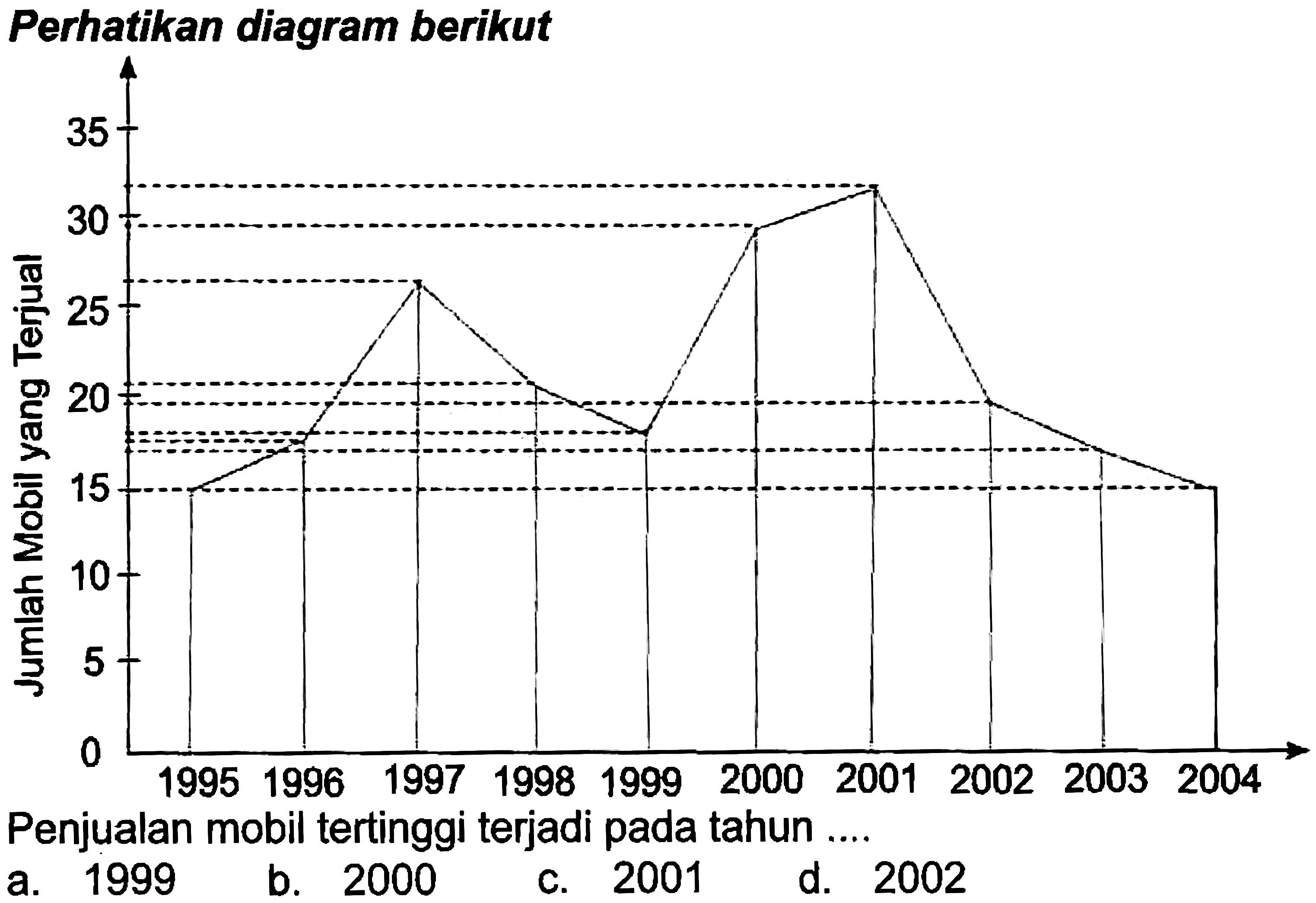 Perhatikan diagram berikut
Penjualan mobil tertinggi terjadi pada tahun ....
a. 1999
b. 2000
c. 2001
d. 2002