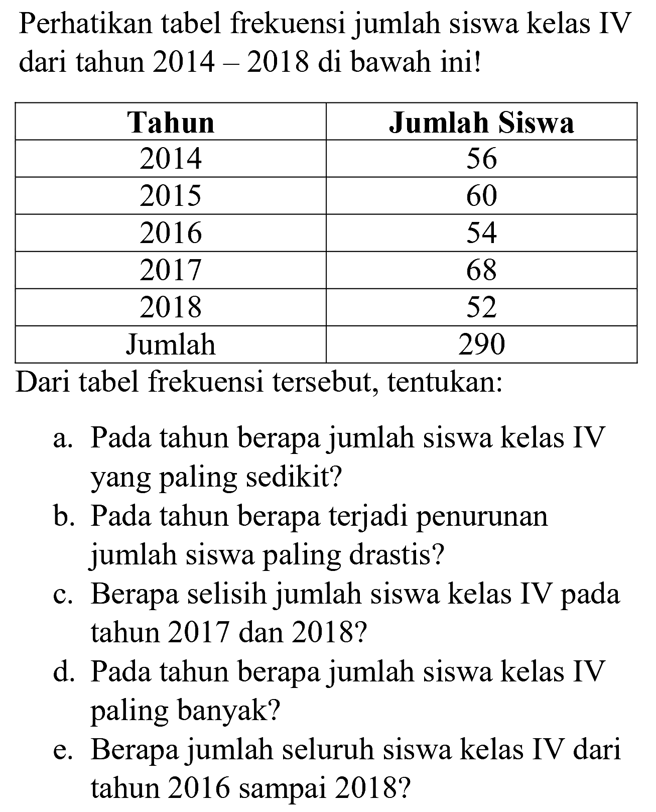 Perhatikan tabel frekuensi jumlah siswa kelas IV dari tahun  2014-2018  di bawah ini!

 Tahun  Jumlah Siswa 
 2014  56 
 2015  60 
 2016  54 
 2017  68 
 2018  52 
 Jumlah  290 


Dari tabel frekuensi tersebut, tentukan:
a. Pada tahun berapa jumlah siswa kelas IV yang paling sedikit?
b. Pada tahun berapa terjadi penurunan jumlah siswa paling drastis?
c. Berapa selisih jumlah siswa kelas IV pada tahun 2017 dan 2018 ?
d. Pada tahun berapa jumlah siswa kelas IV paling banyak?
e. Berapa jumlah seluruh siswa kelas IV dari tahun 2016 sampai 2018 ?