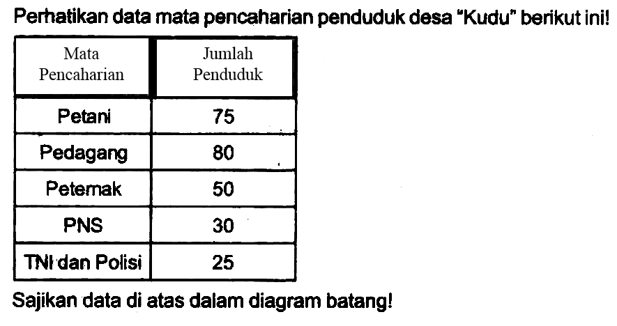 Perhatikan data mata pencaharian penduduk desa "Kudu" berikut ini!

 Mata Pencaharian  Jumlah Penduduk 
 Petani  75 
 Pedagang  80 
 Petemak  50 
 PNS  30 
 TNt dan Polisi  25 


Sajikan data di atas dalam diagram batang!