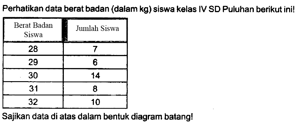 Perhatikan data berat badan (dalam kg) siswa kelas IV SD Puluhan berikut ini!

 Berat Badan Siswa  Jumlah Siswa 
 28  7 
 29  6 
 30  14 
 31  8 
 32  10 


Sajikan data di atas dalam bentuk diagram batang!