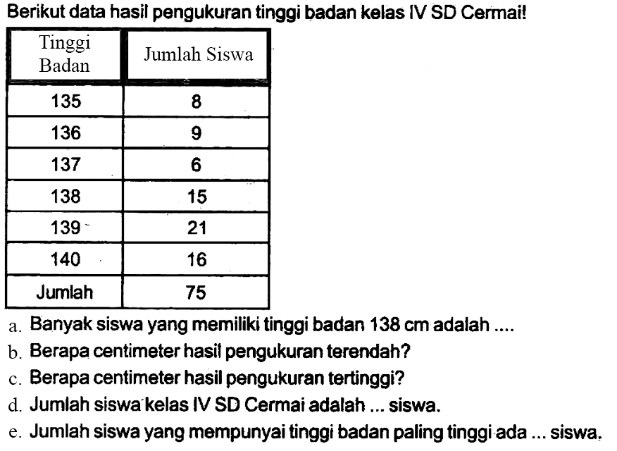 Berikut data hasil pengukuran tinggi badan kelas IV SD Cermai!

 Tinggi Badan  Jumlah Siswa 
 135  8 
 136  9 
 137  6 
 138  15 
 139  21 
 140  16 
 Jumlah  75 


a. Banyak siswa yang memiliki tinggi badan  138 cm  adalah ....
b. Berapa centimeter hasil pengukuran terendah?
c. Berapa centimeter hasil pengukuran tertinggi?
d. Jumlah siswa kelas IV SD Cermai adalah ... siswa.
e. Jumlah siswa yang mempunyai tinggi badan paling tinggi ada ... siswa.